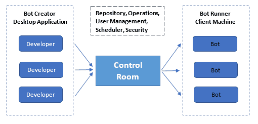 automation anywhere development client control room